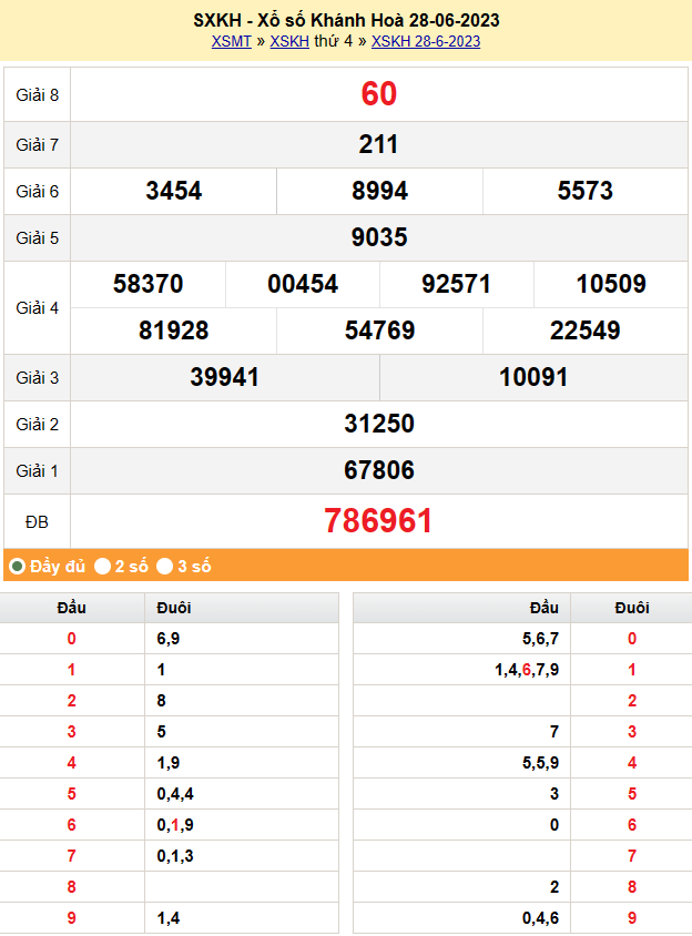 XSKH 2/7 – Kết quả xổ số Khánh Hòa hôm nay 2/7/2023 – KQXSKH Chủ Nhật