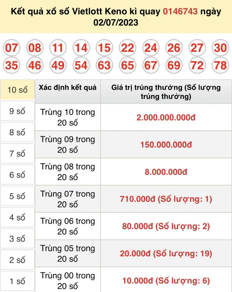 Vietlott 3/7 - Kết quả xổ số Keno hôm nay ngày 3/7/2023: Vietlott Keno thứ hai