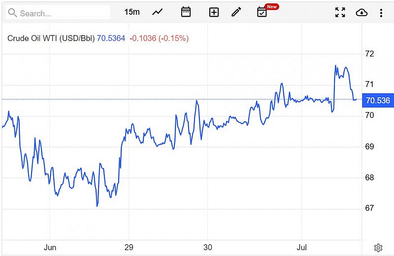 Giá xăng dầu hôm nay 4/7/2023: Nguồn cung giảm, dầu thô tăng mạnh