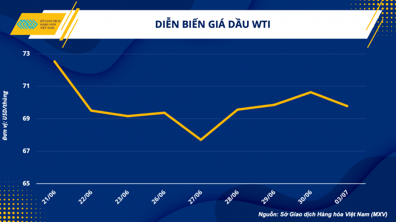 Thị trường hàng hoá hôm nay ngày 4/7/2023: Giá dầu WTI đánh mất mốc 70 USD/thùng; Giá cà phê Arbica phục hồi