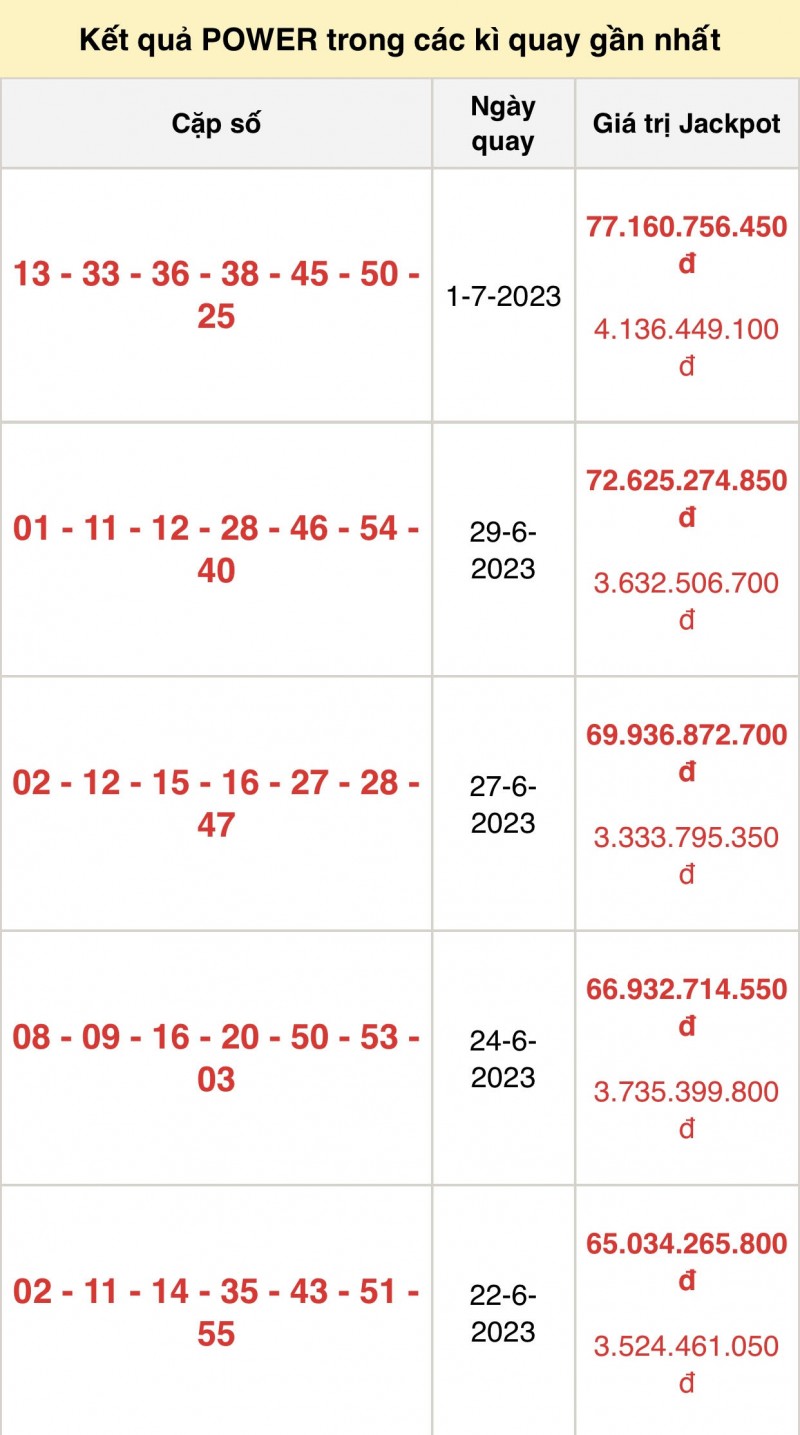 Vietlott 4/7, kết quả xổ số Vietlott hôm nay ngày 4/7/2023, Vietlott Power 6/55 4/7