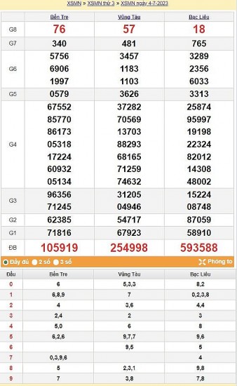 XSMN 4/7 - Xem lại kết quả xổ số miền Nam hôm qua ngày 4/7/2023 – KQXSMN thứ ba ngày 4 tháng 7