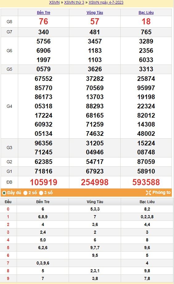 XSMN 5/7 – Kết quả xổ số miền Nam ngày 5 tháng 7, xổ số miền nam 5/7