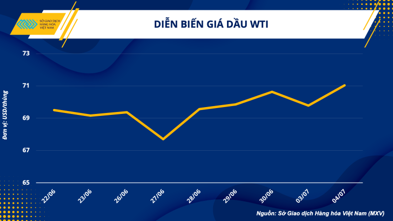 Thị trường hàng hoá hôm nay ngày 5/7/2023: Giá dầu WTI tăng lên mức 71,04 USD/thùng; Giá kim loại giằng co