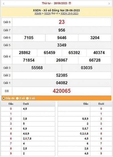 XSDN 5/7 - Kết quả xổ số Đồng Nai hôm nay ngày 5/7/2023 – KQXSDN thứ tư ngày 5 tháng 7