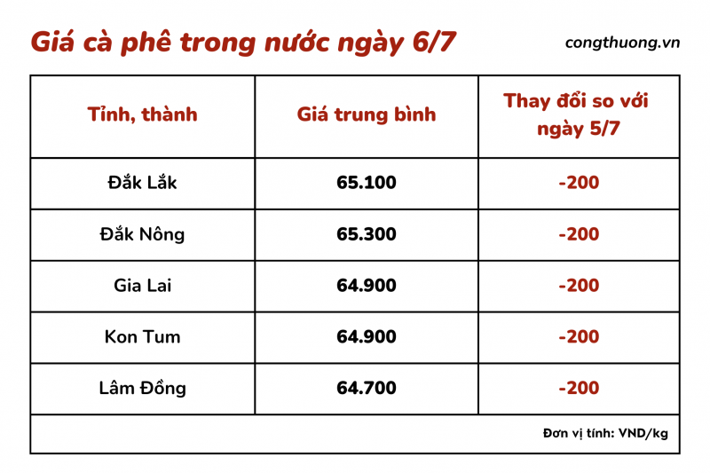 Giá cà phê hôm nay ngày 6/7/2023: Giá cà phê trong nước biến động nhẹ