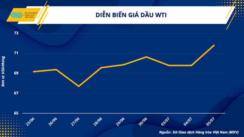 Thị trường hàng hoá hôm nay ngày 6/7/2023: Giá dầu WTI tăng mạnh 2,87% lên 71,79 USD/thùng; Giá lúa mì tăng vọt