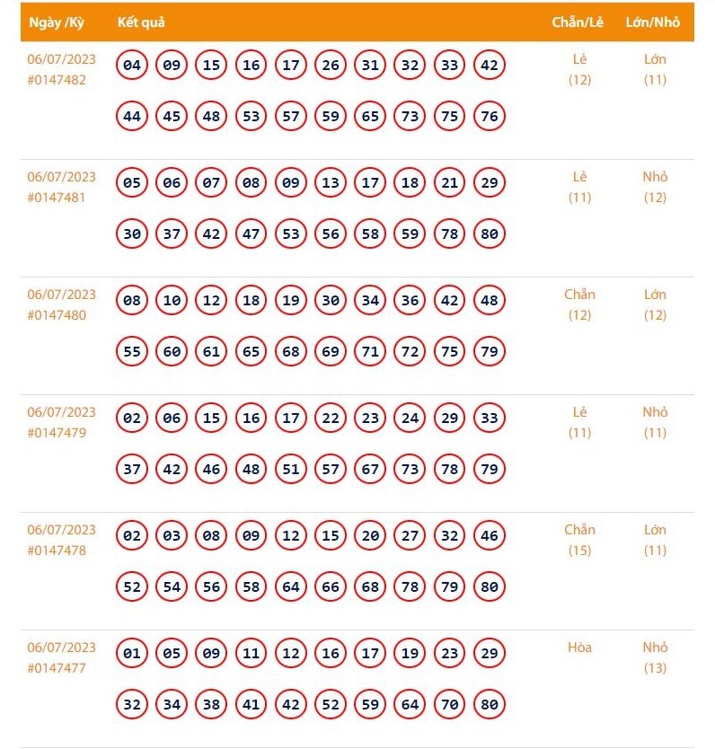 Vietlott 6/7 – Kết quả xổ số Keno hôm nay 6/7/2023: Vietlott Keno 6/7
