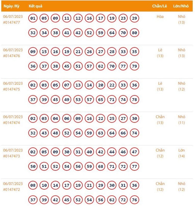 Vietlott 6/7 - Kết quả xổ số Keno hôm nay ngày 6/7/2023: Vietlott Keno thứ Năm 6/7