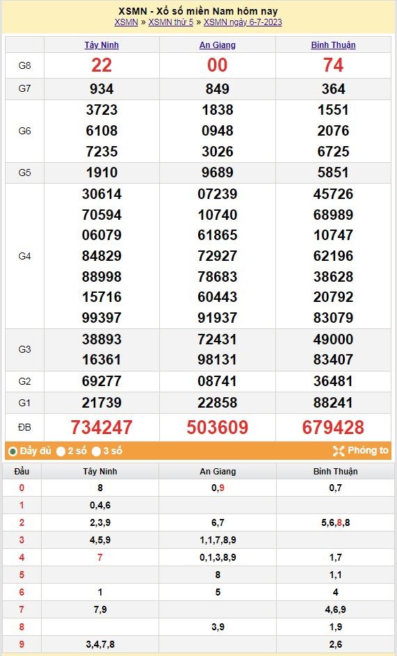 XSMN 7/7 – Kết quả xổ số miền Nam ngày 7/7/2023 – KQXSMN ngày 7/7/2023