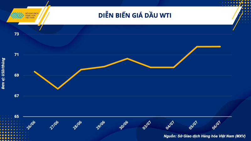 Thị trường hàng hoá hôm nay ngày 7/7/2023: Giá dầu WTI tăng 0,01% lên 71,8 USD/thùng; Nông sản diễn biến trái chiều