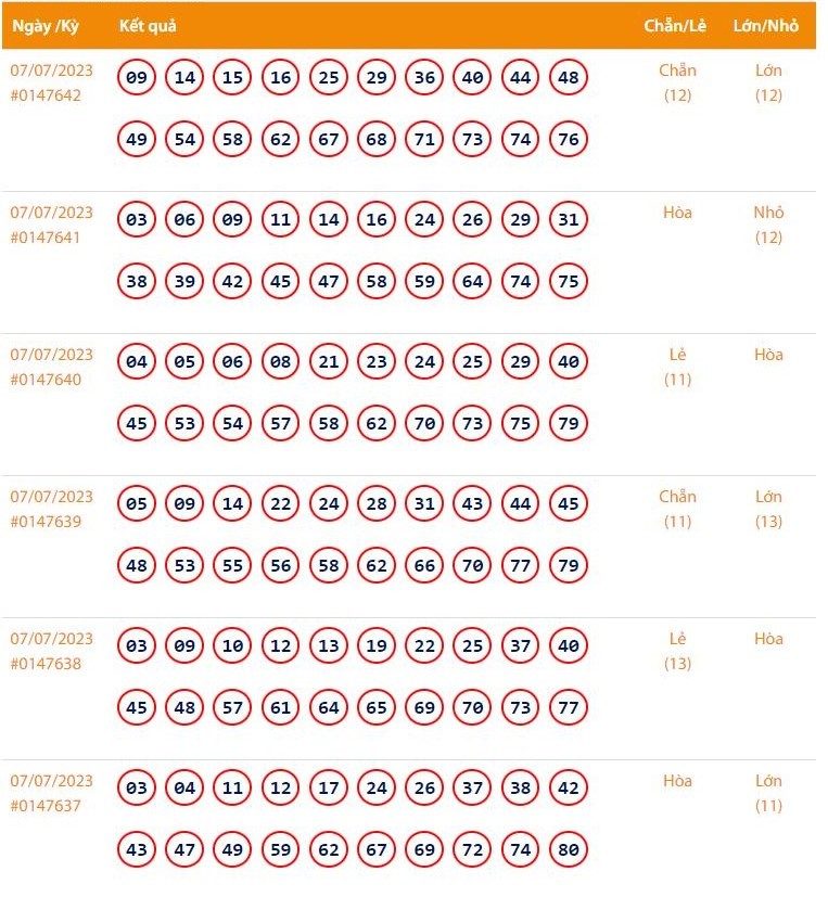 Vietlott 9/7 - Kết quả xổ số Keno hôm nay ngày 9/7/2023: Vietlott Keno thứ Bảy 9/7