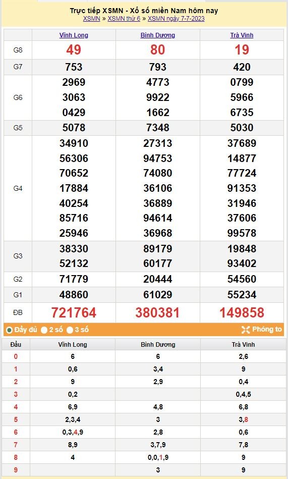 XSMN 8/7 – Trực tiếp kết quả xổ số miền Nam hôm nay 8/7/2023, xổ
