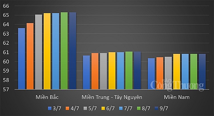 Giá heo hơi hôm nay ngày 9/7/2023: Đi ngang trên diện rộng