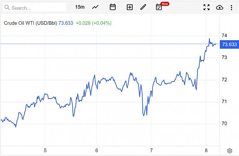 Giá xăng dầu hôm nay ngày 9/7/2023: Giá dầu thế giới, giá xăng dầu 9/7 tăng khoảng 5% trong tuần