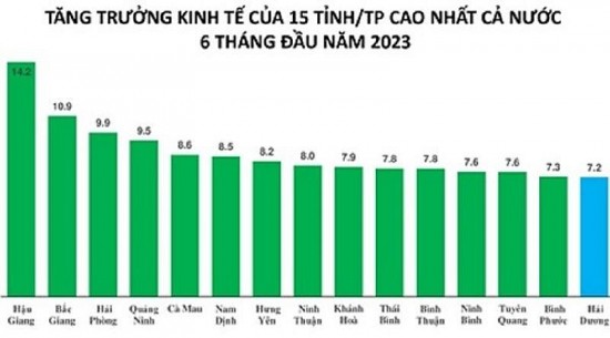 Tăng trưởng kinh tế 6 tháng của Hải Dương đứng thứ 15 cả nước