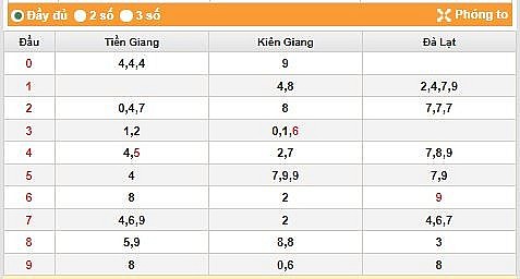 XSMN 9/7 - Kết quả xổ số miền Nam hôm qua ngày 9/7/2023 - KQXSMN chủ nhật ngày 9 tháng 7