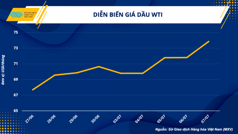Thị trường hàng hoá hôm nay ngày 10/7/2023: Giá dầu WTI tăng 4,56% lên 73,86 USD/thùng; Cà phê Robusta tăng vọt 5%