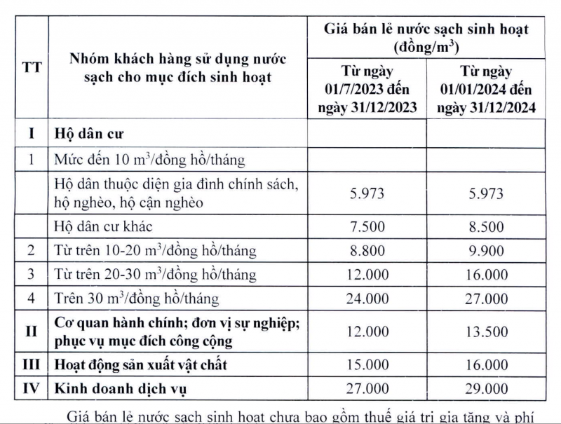 Giá nước sạch sinh hoạt Hà Nội từ 1/7/2023: Thấp nhất 5.973 đồng/m3, cao nhất 27.000 đồng/m3