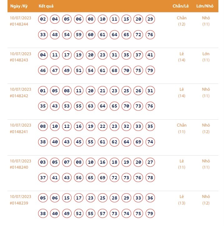 Vietlott 10/7, Kết quả xổ số Keno hôm nay 10/7, Vietlott Keno 10/7