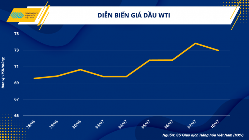 Thị trường hàng hoá hôm nay ngày 11/7/2023: Giá dầu WTI 73 USD/thùng, giảm 1,18%; Giá cà phê Robusta giảm 2%