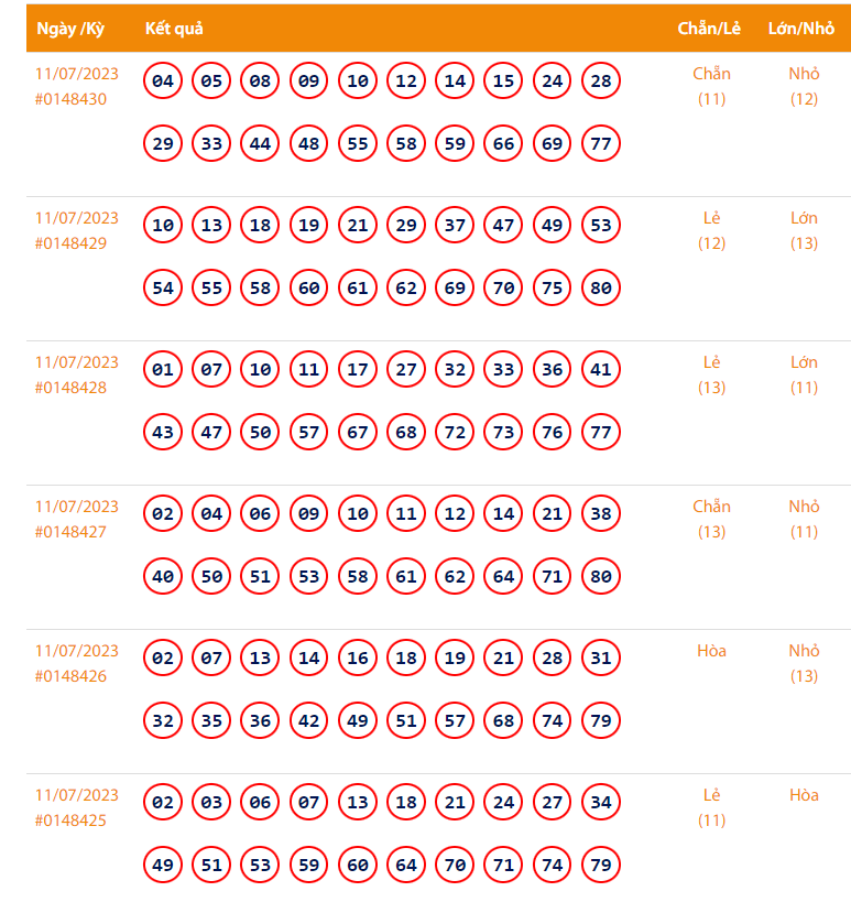 Vietlott 11/7 - Kết quả xổ số Keno hôm nay ngày 11/7/2023: Vietlott Keno thứ Ba 11/7
