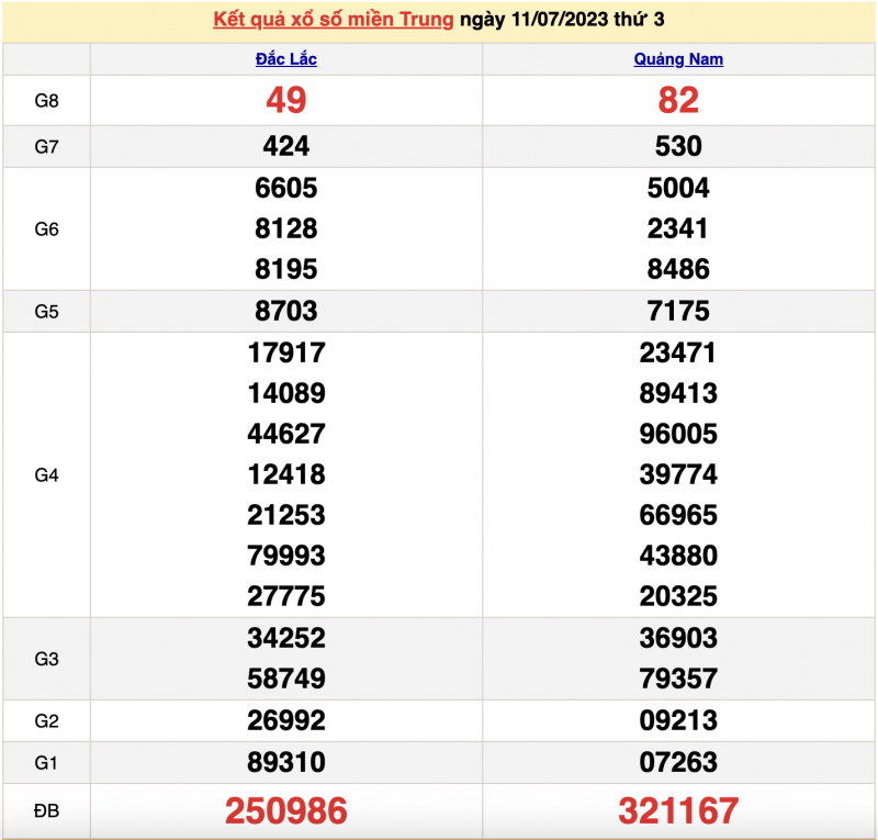 XSMT 12/7 – Kết quả xổ số miền Trung ngày 12 tháng 7, KQXSMT 12/7/2023