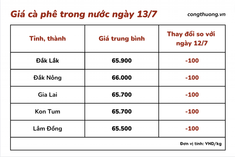 Giá cà phê hôm nay, ngày 13/7/2023: Giá cà phê trong nước giảm nhẹ