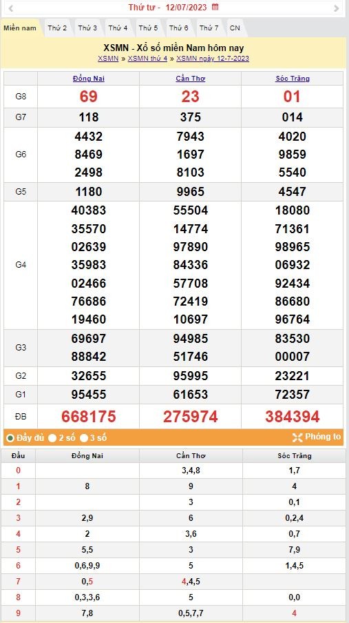 XSMN 13/7 – Kết quả xổ số miền Nam ngày 13 tháng 7, KQXSMN