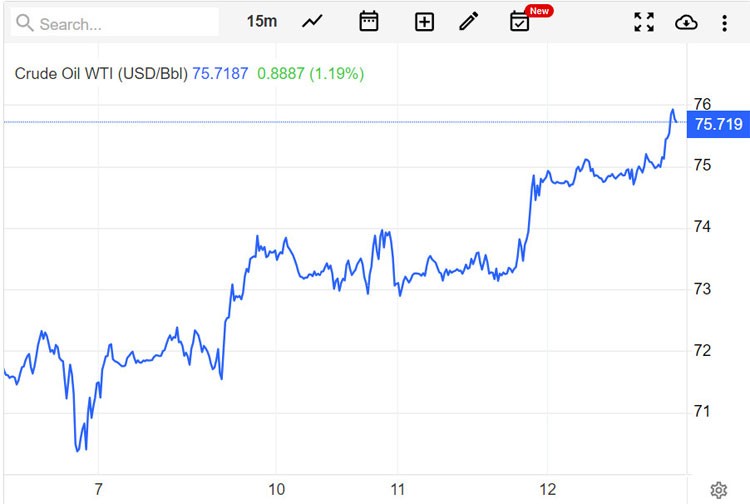 Giá xăng dầu hôm nay ngày 13/7/2023: Giá dầu Brent vượt ngưỡng 80 USD/thùng khi lãi suất hạ nhiệt
