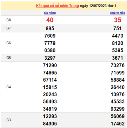 XSMT – XSMT 12/7 -KQXSMT 12/7, Xổ số miền Trung hôm qua 12/7/2023