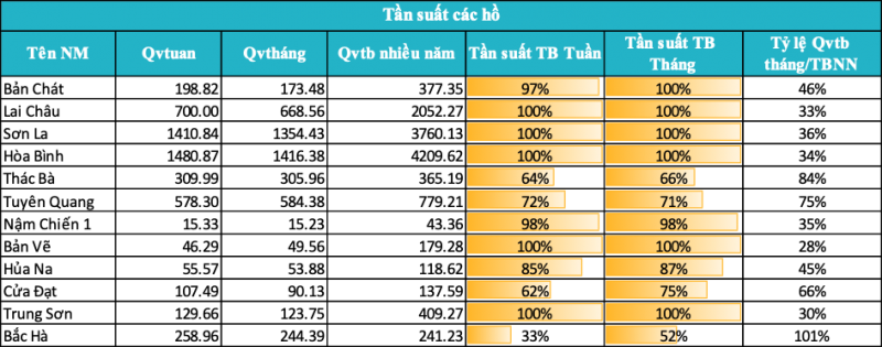 Tình hình cung ứng điện những ngày tháng 7 và đến ngày 15/7/2023