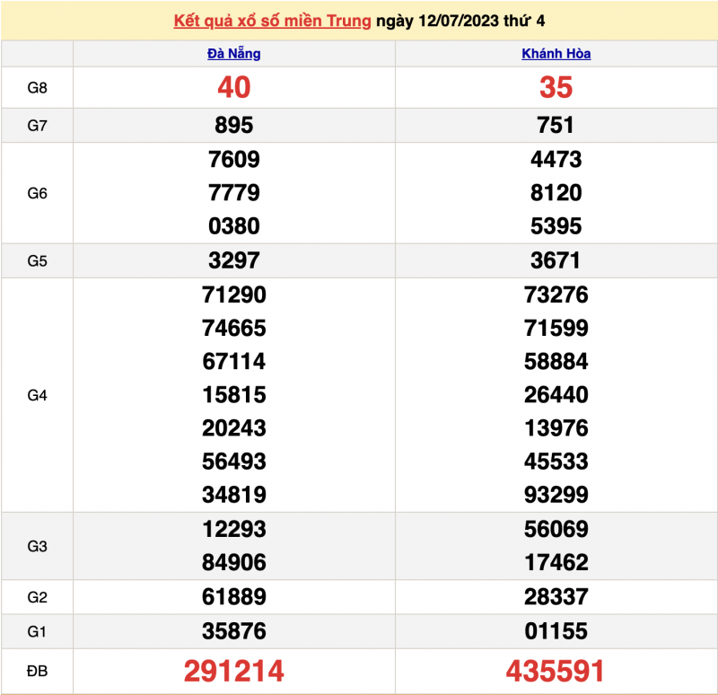 XSMTR – XSMT 13/7 – Kết quả xổ số miền Trung ngày 13/7/2023