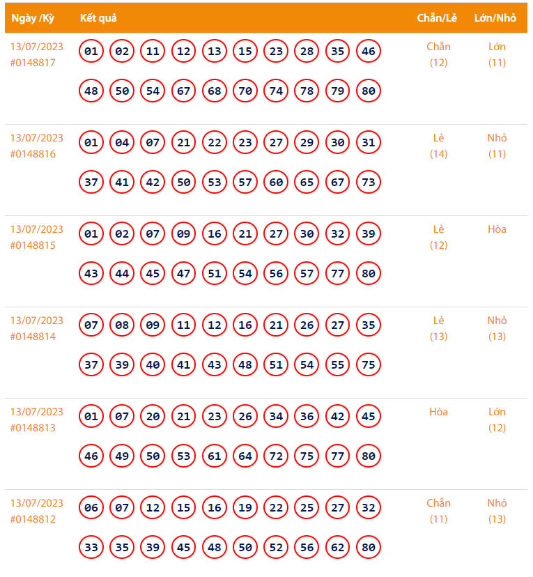 Vietlott 13/7 - Kết quả xổ số Keno hôm nay ngày 13/7/2023: Vietlott Keno thứ Năm 13/7