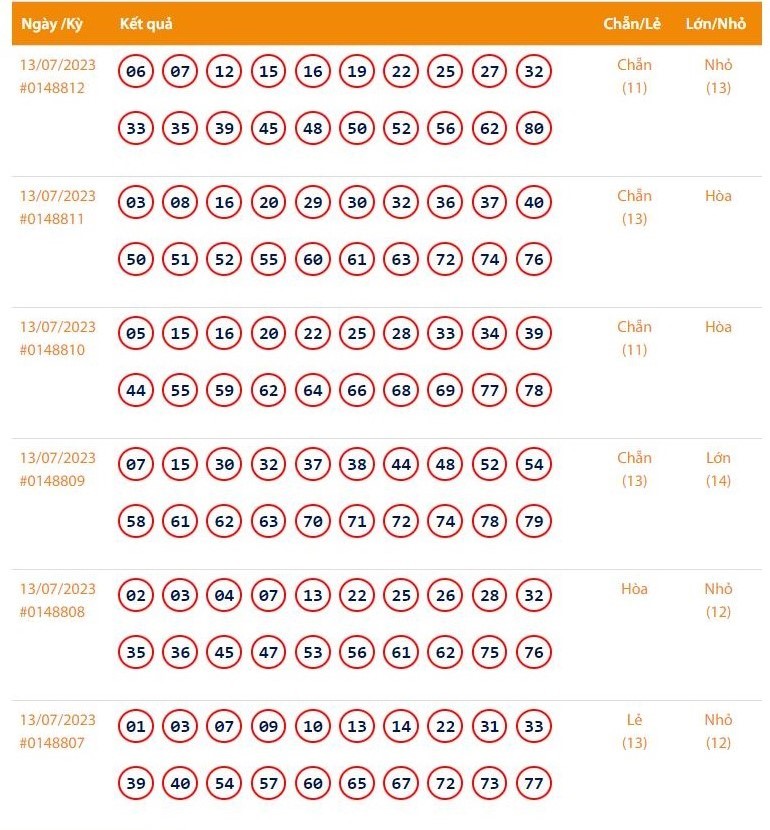Vietlott 13/7 - Kết quả xổ số Keno hôm nay ngày 13/7/2023: Vietlott Keno thứ Năm 13/7