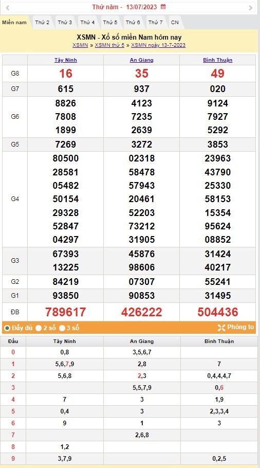 XSMN 14/7 – Kết quả xổ số miền Nam ngày 14 tháng 7, KQXSMN