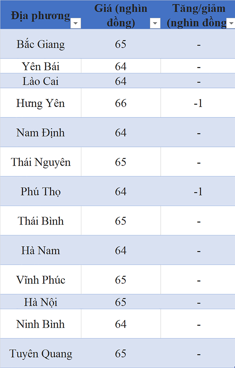 Giá heo hơi miền Bắc hôm nay ngày 14/7/2023: Dời mốc 67.000 đồng/kg