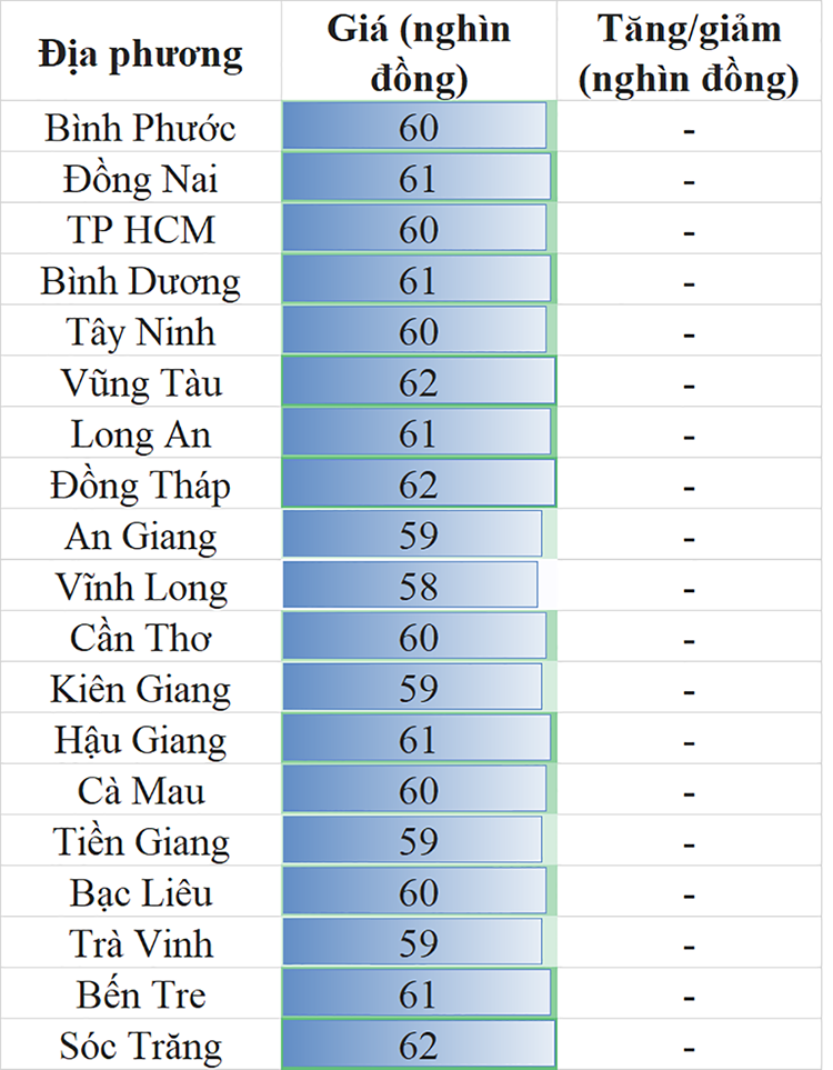 Giá heo hơi hôm nay khu vực miền Nam