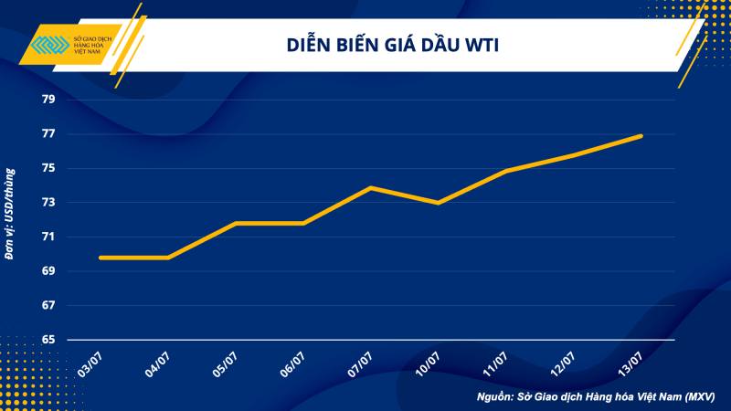 Thị trường hàng hoá hôm nay ngày 14/7/2023: Giá dầu WTI tăng 1,5% lên 76,89 USD/thùng; Giá đồng tăng 2,26%