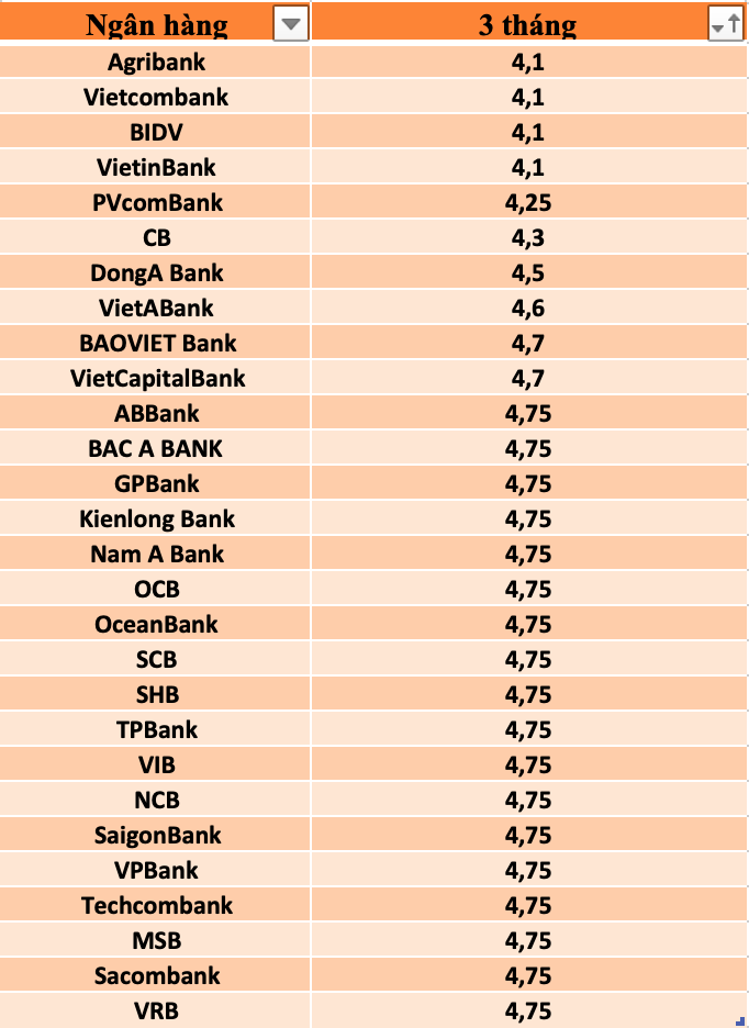 Lãi suất ngân hàng hôm nay ngày 14/7/2023: Kỳ hạn 3 tháng gửi ngân hàng nào lợi nhất?