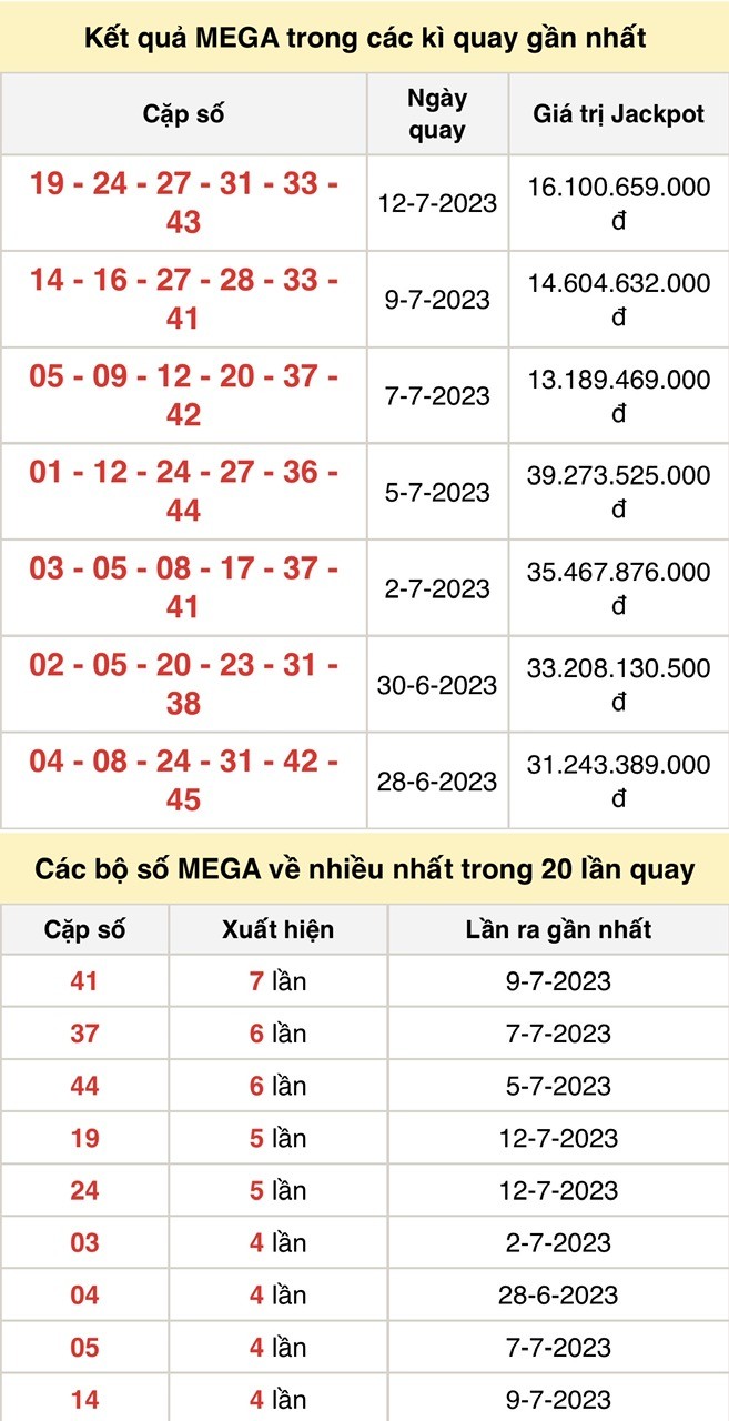 Vietlott 14/7, kết quả xổ số Vietlott hôm nay ngày 14/7/2023, Vietlott Mega 6/45 14/7