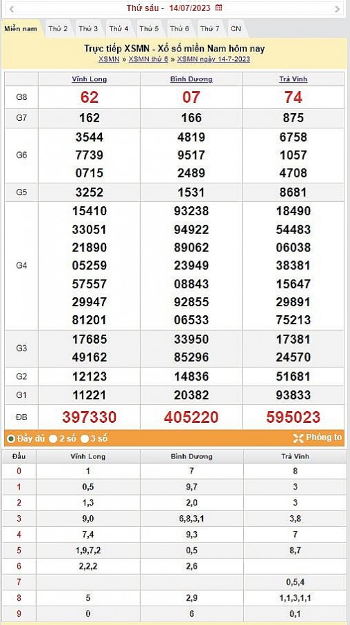 XSMN – XSMN 15/7 – KQXSMN 15/7/2023 – Xổ số Miền Nam ngày