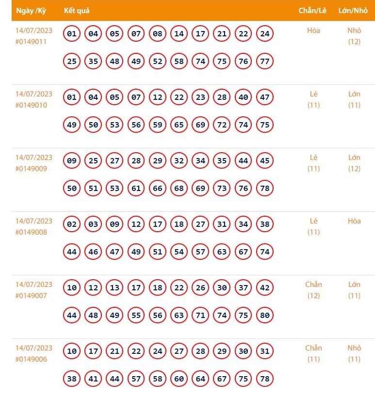 Vietlott 15/7 - Kết quả xổ số Keno hôm nay ngày 15/7/2023: Vietlott Keno thứ Bảy 15/7