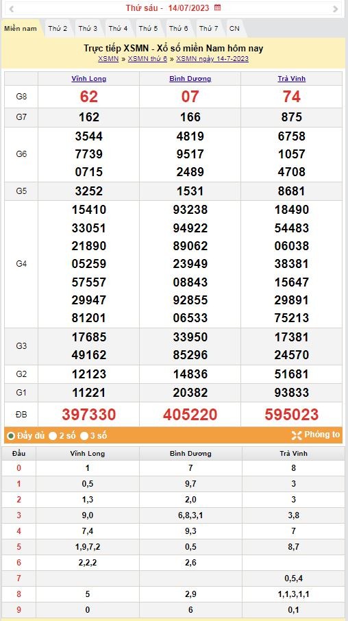 XSMN, XSMN 15/7, Kết quả xổ số miền Nam hôm nay 15/7/2023