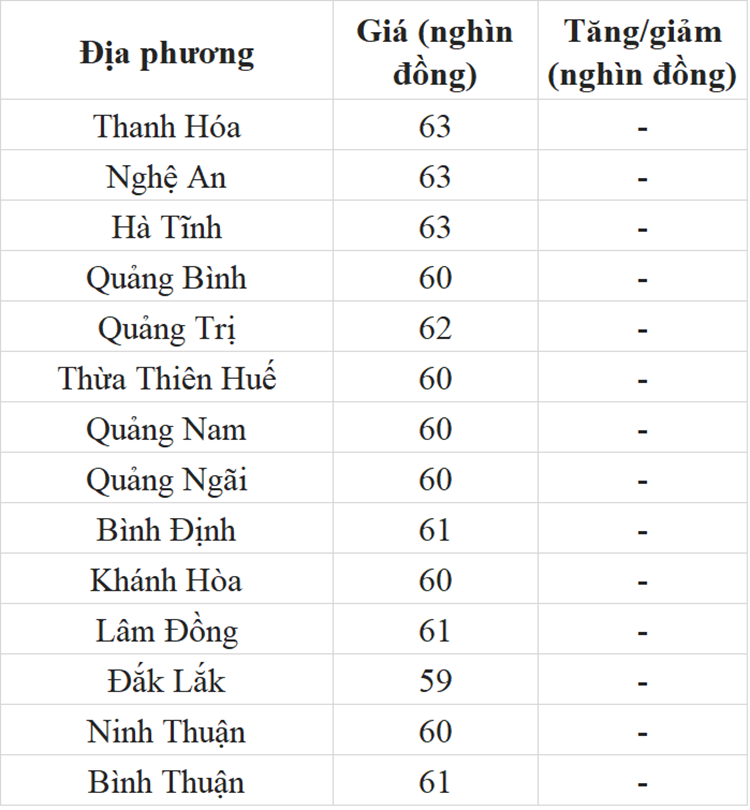 Giá heo hơi hôm nay ngày 17/7/2023: Ghi nhận mức cao nhất 66.000 đồng/kg