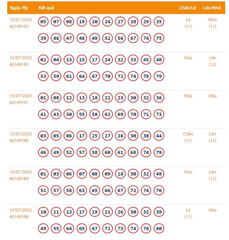 Vietlott 15/7 - Kết quả xổ số Keno hôm nay ngày 15/7/2023: Vietlott Keno thứ Bảy 15/7