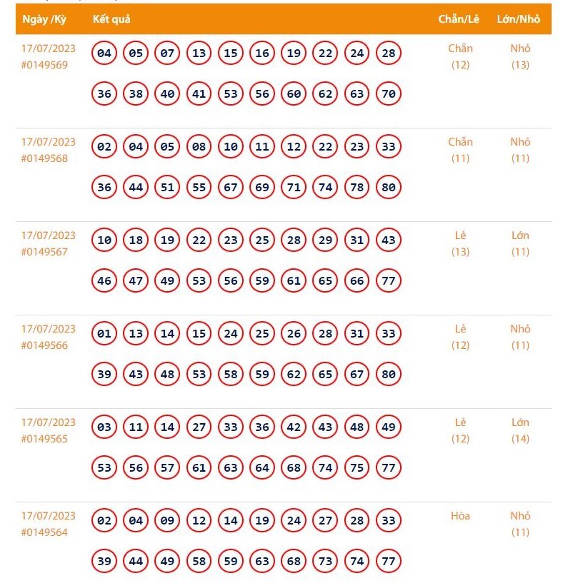 Vietlott 17/7 - Kết quả xổ số Keno hôm nay ngày 17/7/2023: Vietlott Keno thứ Hai 17/7