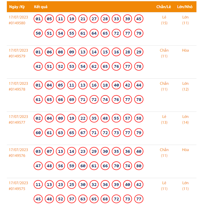 Vietlott 17/7 - Kết quả xổ số Keno hôm nay ngày 17/7/2023: Vietlott Keno thứ Hai 17/7