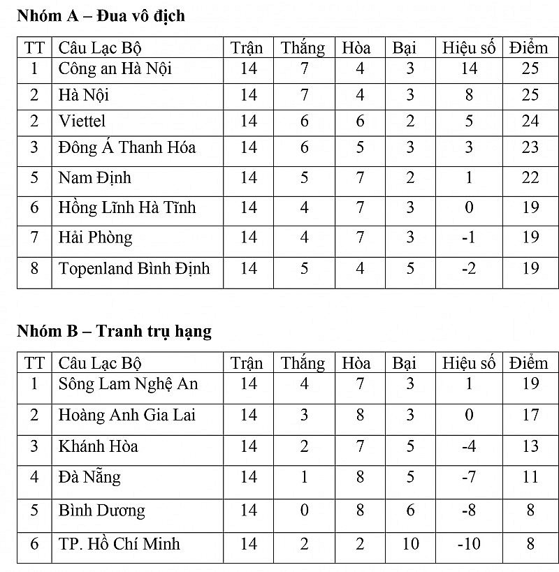 Bảng xếp hạng V-League 2023 hôm nay ngày 18/7: Hà Nội chiếm Top 2, cuộc đua vô địch hấp dẫn, kịch tính