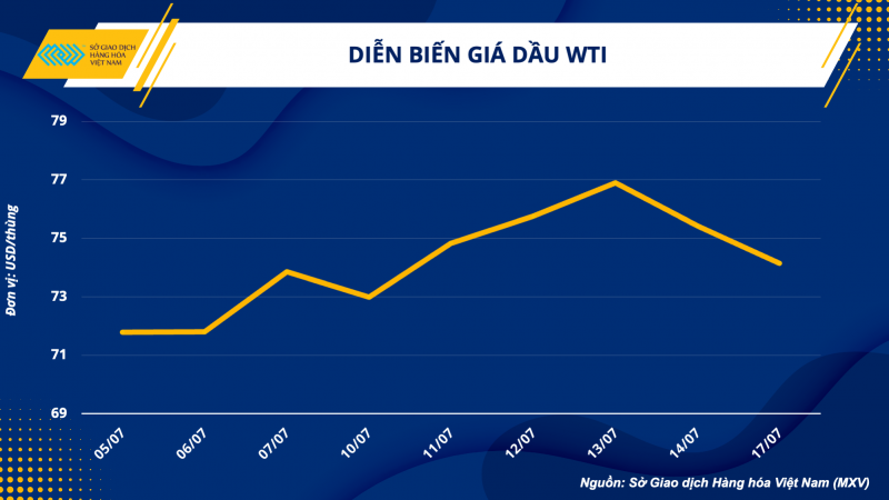 Thị trường hàng hoá hôm nay ngày 18/7/2023: Giá dầu WTI giảm 1,68% xuống 74,15 USD/thùng; Giá cà phê Arabica giảm mạnh